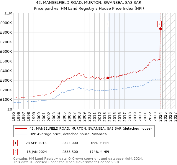 42, MANSELFIELD ROAD, MURTON, SWANSEA, SA3 3AR: Price paid vs HM Land Registry's House Price Index