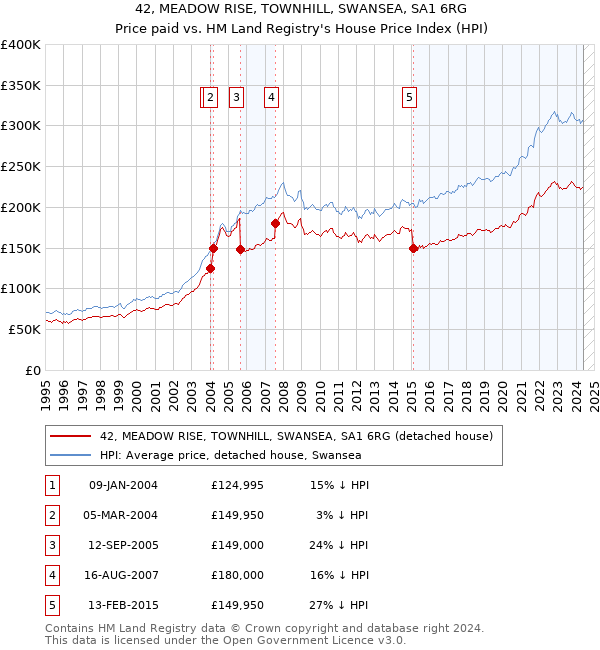 42, MEADOW RISE, TOWNHILL, SWANSEA, SA1 6RG: Price paid vs HM Land Registry's House Price Index