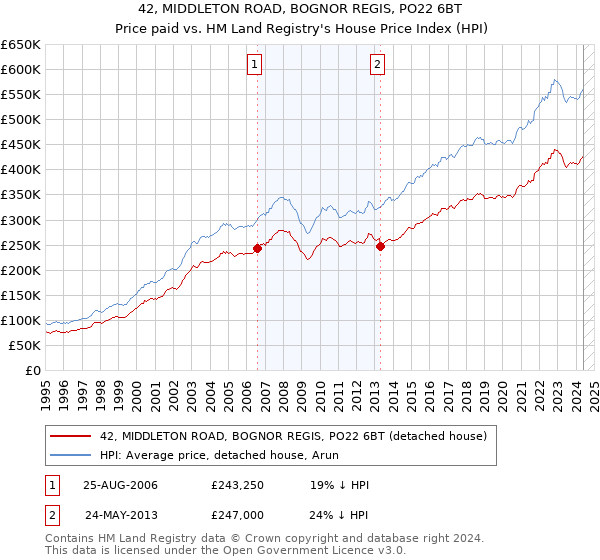 42, MIDDLETON ROAD, BOGNOR REGIS, PO22 6BT: Price paid vs HM Land Registry's House Price Index