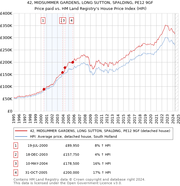 42, MIDSUMMER GARDENS, LONG SUTTON, SPALDING, PE12 9GF: Price paid vs HM Land Registry's House Price Index