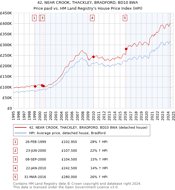 42, NEAR CROOK, THACKLEY, BRADFORD, BD10 8WA: Price paid vs HM Land Registry's House Price Index