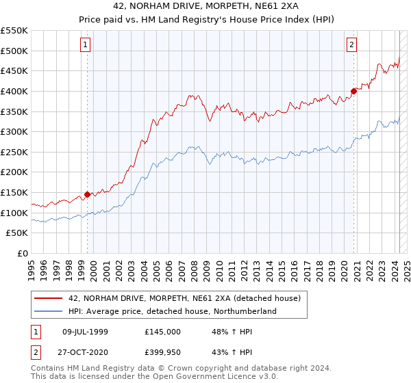 42, NORHAM DRIVE, MORPETH, NE61 2XA: Price paid vs HM Land Registry's House Price Index