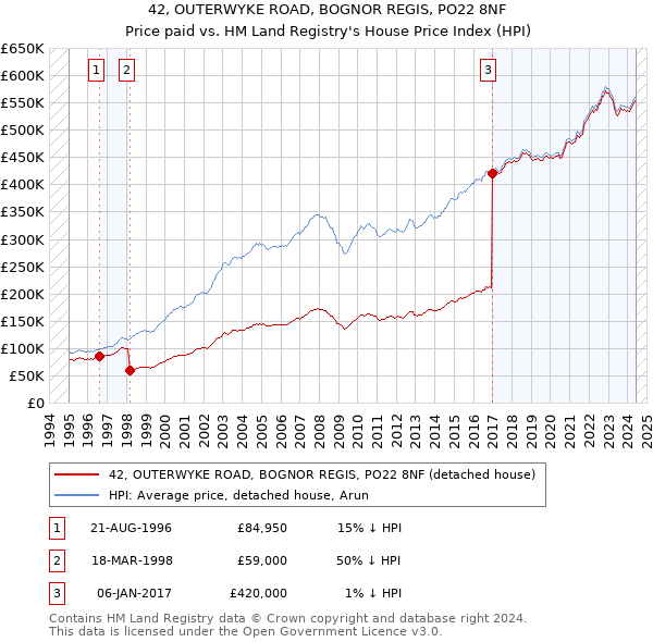 42, OUTERWYKE ROAD, BOGNOR REGIS, PO22 8NF: Price paid vs HM Land Registry's House Price Index