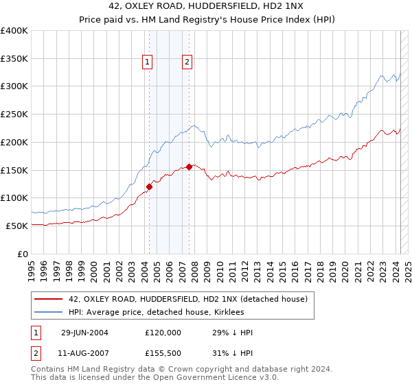 42, OXLEY ROAD, HUDDERSFIELD, HD2 1NX: Price paid vs HM Land Registry's House Price Index