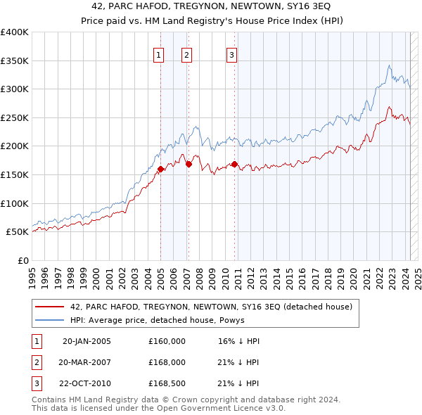 42, PARC HAFOD, TREGYNON, NEWTOWN, SY16 3EQ: Price paid vs HM Land Registry's House Price Index