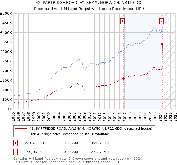 42, PARTRIDGE ROAD, AYLSHAM, NORWICH, NR11 6DQ: Price paid vs HM Land Registry's House Price Index