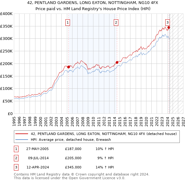 42, PENTLAND GARDENS, LONG EATON, NOTTINGHAM, NG10 4FX: Price paid vs HM Land Registry's House Price Index