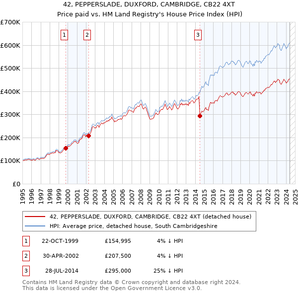 42, PEPPERSLADE, DUXFORD, CAMBRIDGE, CB22 4XT: Price paid vs HM Land Registry's House Price Index