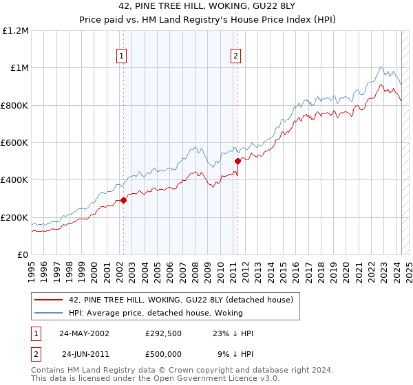 42, PINE TREE HILL, WOKING, GU22 8LY: Price paid vs HM Land Registry's House Price Index