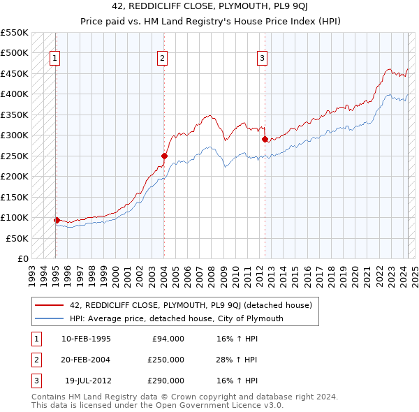 42, REDDICLIFF CLOSE, PLYMOUTH, PL9 9QJ: Price paid vs HM Land Registry's House Price Index