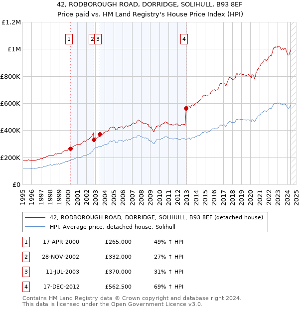 42, RODBOROUGH ROAD, DORRIDGE, SOLIHULL, B93 8EF: Price paid vs HM Land Registry's House Price Index