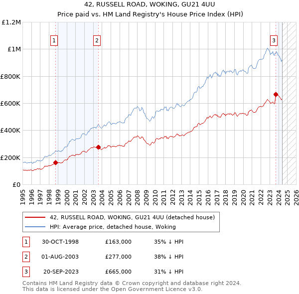 42, RUSSELL ROAD, WOKING, GU21 4UU: Price paid vs HM Land Registry's House Price Index