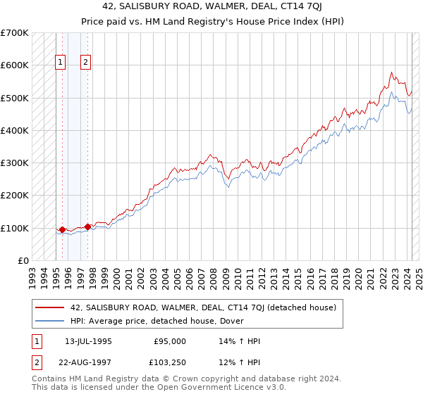 42, SALISBURY ROAD, WALMER, DEAL, CT14 7QJ: Price paid vs HM Land Registry's House Price Index