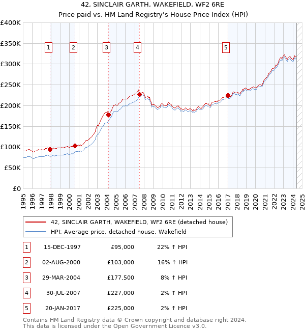 42, SINCLAIR GARTH, WAKEFIELD, WF2 6RE: Price paid vs HM Land Registry's House Price Index