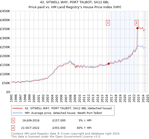 42, SITWELL WAY, PORT TALBOT, SA12 6BL: Price paid vs HM Land Registry's House Price Index