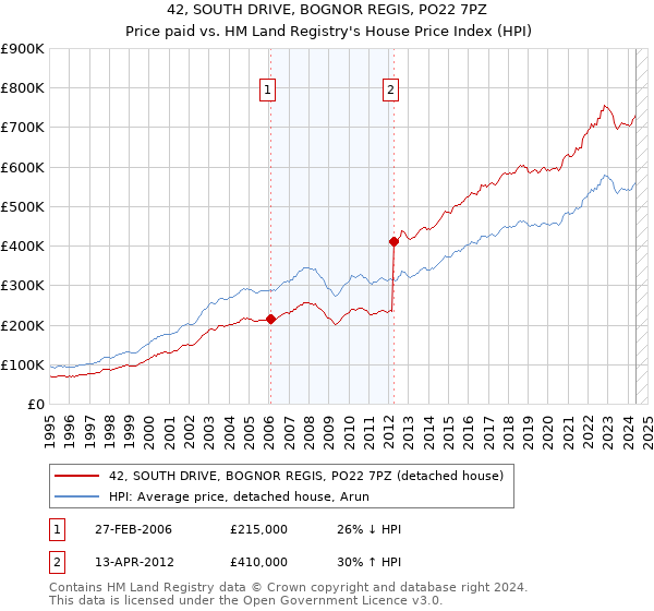 42, SOUTH DRIVE, BOGNOR REGIS, PO22 7PZ: Price paid vs HM Land Registry's House Price Index