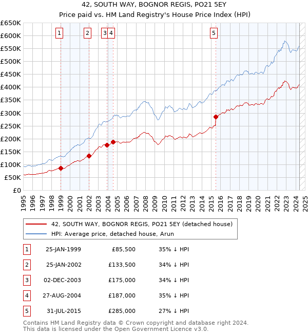 42, SOUTH WAY, BOGNOR REGIS, PO21 5EY: Price paid vs HM Land Registry's House Price Index