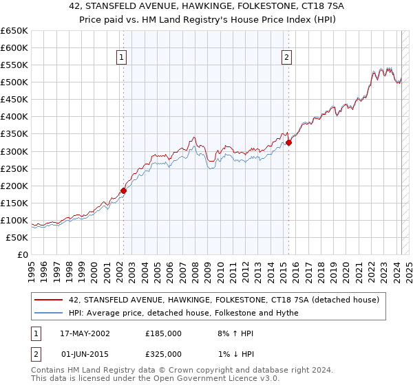 42, STANSFELD AVENUE, HAWKINGE, FOLKESTONE, CT18 7SA: Price paid vs HM Land Registry's House Price Index