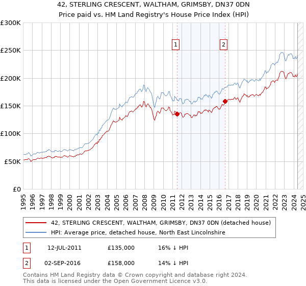 42, STERLING CRESCENT, WALTHAM, GRIMSBY, DN37 0DN: Price paid vs HM Land Registry's House Price Index