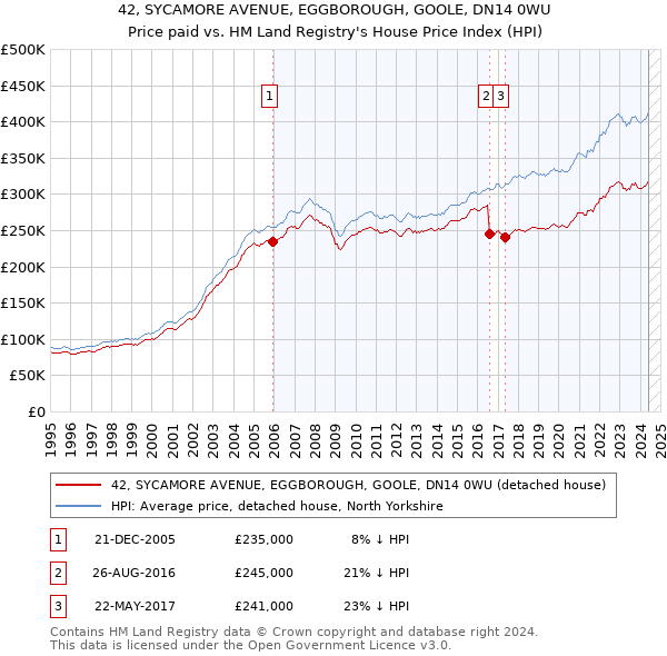 42, SYCAMORE AVENUE, EGGBOROUGH, GOOLE, DN14 0WU: Price paid vs HM Land Registry's House Price Index