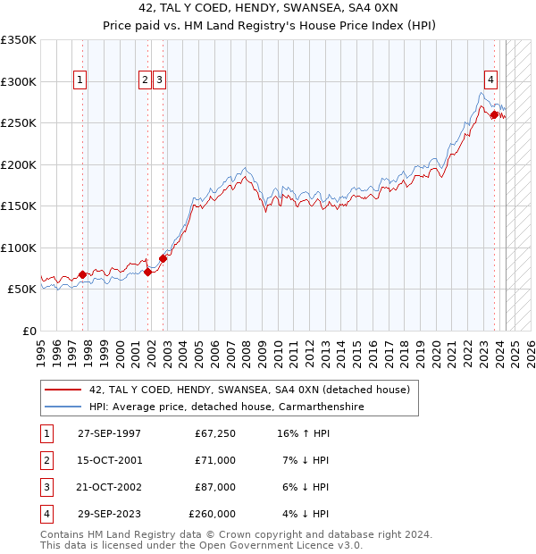 42, TAL Y COED, HENDY, SWANSEA, SA4 0XN: Price paid vs HM Land Registry's House Price Index