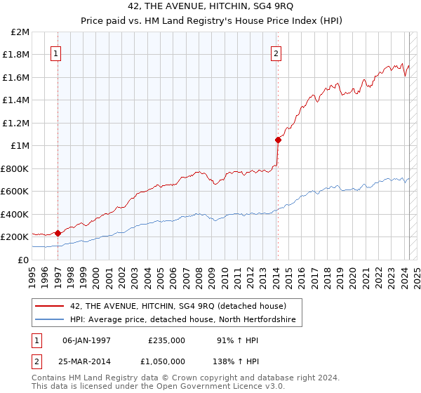 42, THE AVENUE, HITCHIN, SG4 9RQ: Price paid vs HM Land Registry's House Price Index