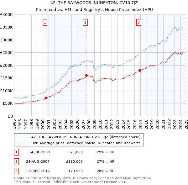 42, THE RAYWOODS, NUNEATON, CV10 7JZ: Price paid vs HM Land Registry's House Price Index