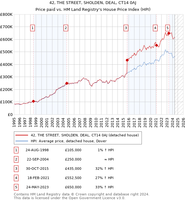 42, THE STREET, SHOLDEN, DEAL, CT14 0AJ: Price paid vs HM Land Registry's House Price Index