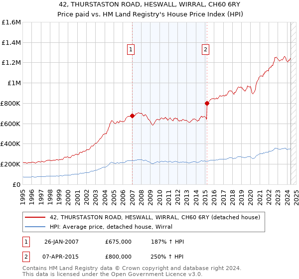 42, THURSTASTON ROAD, HESWALL, WIRRAL, CH60 6RY: Price paid vs HM Land Registry's House Price Index