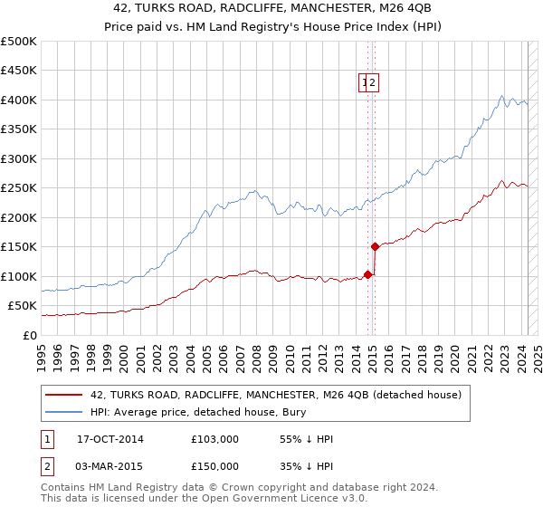 42, TURKS ROAD, RADCLIFFE, MANCHESTER, M26 4QB: Price paid vs HM Land Registry's House Price Index