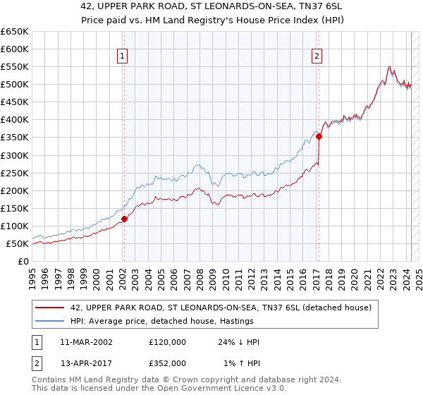 42, UPPER PARK ROAD, ST LEONARDS-ON-SEA, TN37 6SL: Price paid vs HM Land Registry's House Price Index