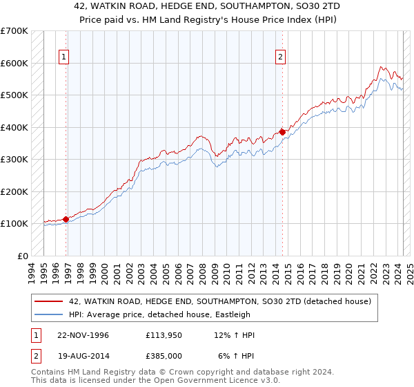 42, WATKIN ROAD, HEDGE END, SOUTHAMPTON, SO30 2TD: Price paid vs HM Land Registry's House Price Index