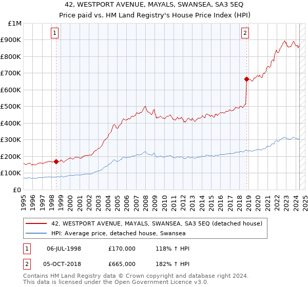 42, WESTPORT AVENUE, MAYALS, SWANSEA, SA3 5EQ: Price paid vs HM Land Registry's House Price Index