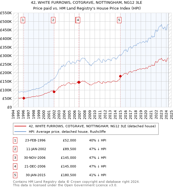 42, WHITE FURROWS, COTGRAVE, NOTTINGHAM, NG12 3LE: Price paid vs HM Land Registry's House Price Index