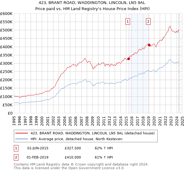 423, BRANT ROAD, WADDINGTON, LINCOLN, LN5 9AL: Price paid vs HM Land Registry's House Price Index