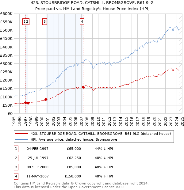 423, STOURBRIDGE ROAD, CATSHILL, BROMSGROVE, B61 9LG: Price paid vs HM Land Registry's House Price Index