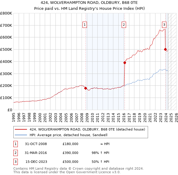 424, WOLVERHAMPTON ROAD, OLDBURY, B68 0TE: Price paid vs HM Land Registry's House Price Index