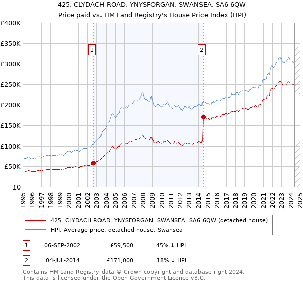 425, CLYDACH ROAD, YNYSFORGAN, SWANSEA, SA6 6QW: Price paid vs HM Land Registry's House Price Index