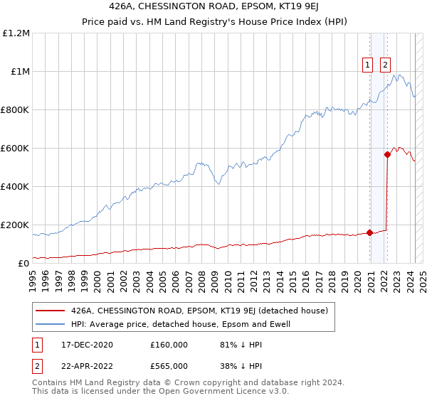 426A, CHESSINGTON ROAD, EPSOM, KT19 9EJ: Price paid vs HM Land Registry's House Price Index