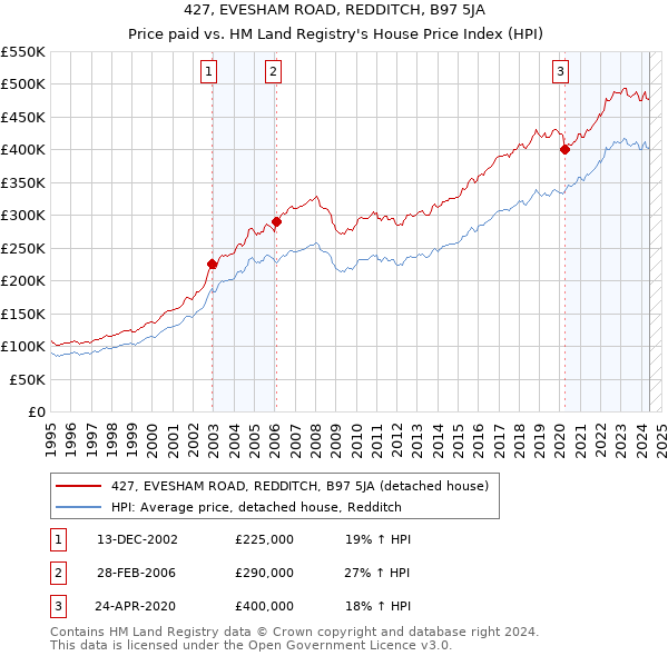 427, EVESHAM ROAD, REDDITCH, B97 5JA: Price paid vs HM Land Registry's House Price Index