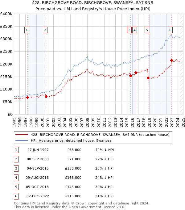 428, BIRCHGROVE ROAD, BIRCHGROVE, SWANSEA, SA7 9NR: Price paid vs HM Land Registry's House Price Index