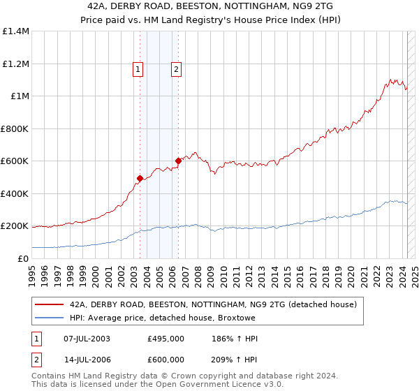 42A, DERBY ROAD, BEESTON, NOTTINGHAM, NG9 2TG: Price paid vs HM Land Registry's House Price Index