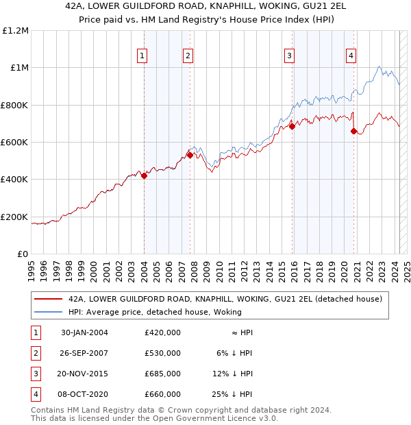 42A, LOWER GUILDFORD ROAD, KNAPHILL, WOKING, GU21 2EL: Price paid vs HM Land Registry's House Price Index