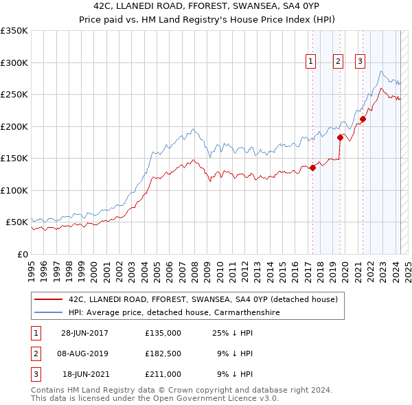 42C, LLANEDI ROAD, FFOREST, SWANSEA, SA4 0YP: Price paid vs HM Land Registry's House Price Index