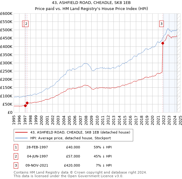 43, ASHFIELD ROAD, CHEADLE, SK8 1EB: Price paid vs HM Land Registry's House Price Index