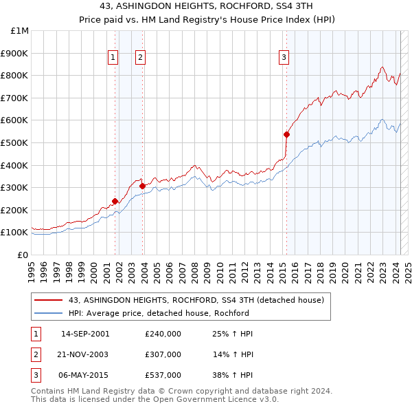 43, ASHINGDON HEIGHTS, ROCHFORD, SS4 3TH: Price paid vs HM Land Registry's House Price Index