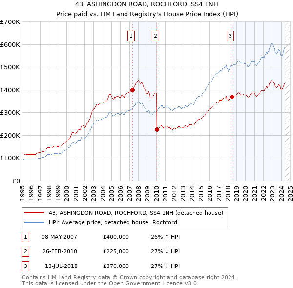 43, ASHINGDON ROAD, ROCHFORD, SS4 1NH: Price paid vs HM Land Registry's House Price Index