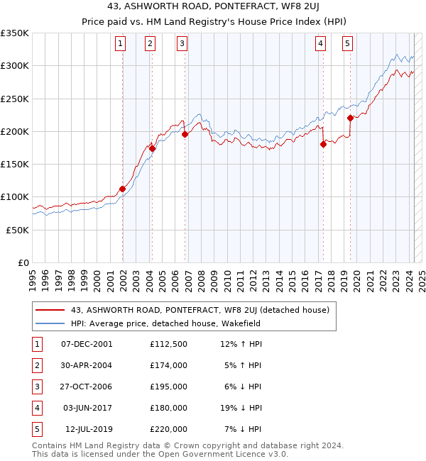 43, ASHWORTH ROAD, PONTEFRACT, WF8 2UJ: Price paid vs HM Land Registry's House Price Index