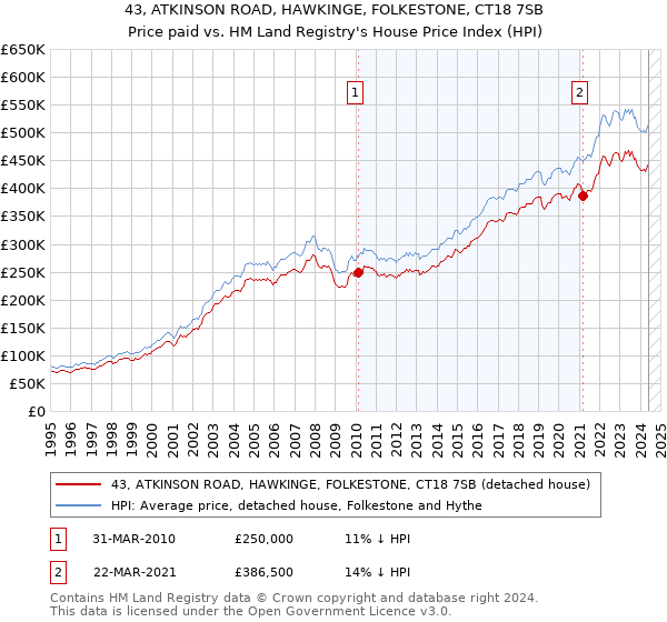 43, ATKINSON ROAD, HAWKINGE, FOLKESTONE, CT18 7SB: Price paid vs HM Land Registry's House Price Index