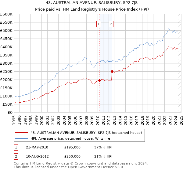 43, AUSTRALIAN AVENUE, SALISBURY, SP2 7JS: Price paid vs HM Land Registry's House Price Index